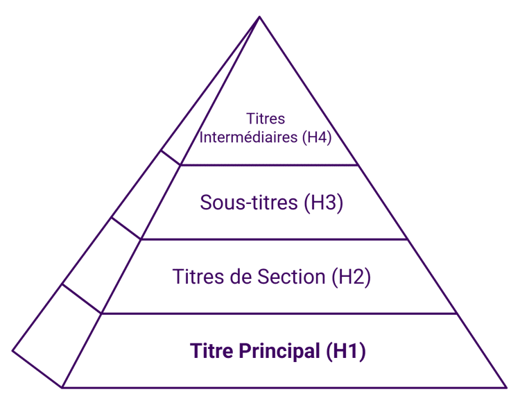 hiérarchie des titres